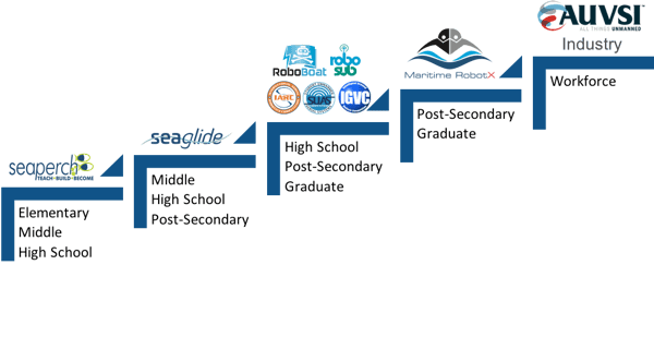 STEM transition from K through workforce