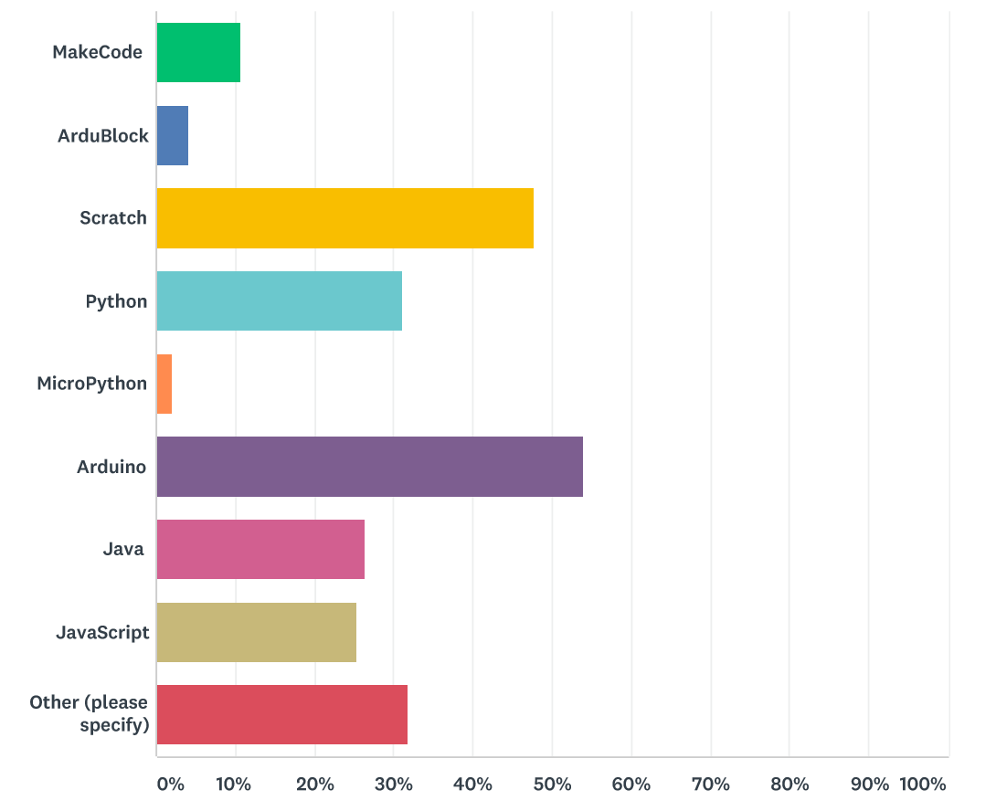 Survey_Programming Languages