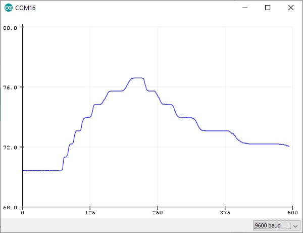 measured temperature in degrees F.