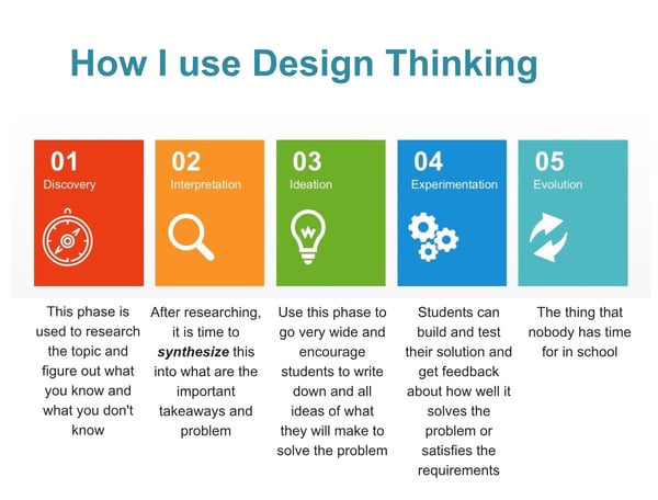 stages of design thinking