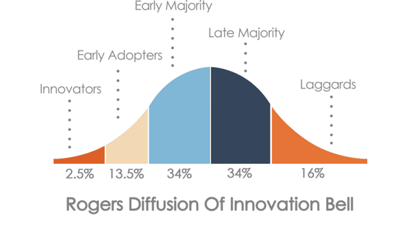  Roger’s Diffusion of Innovation bell curve