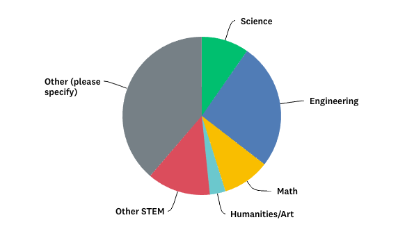 what do you teach pie chart