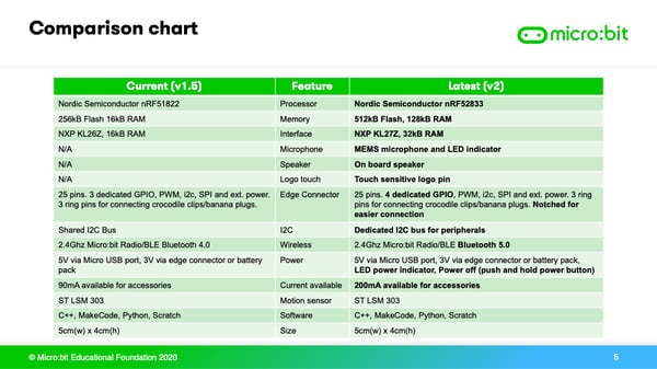 micro:bit v2 vs micro:bit 1.5 comparison chart