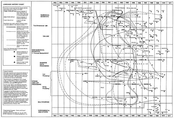 History of Computer Programming Languages