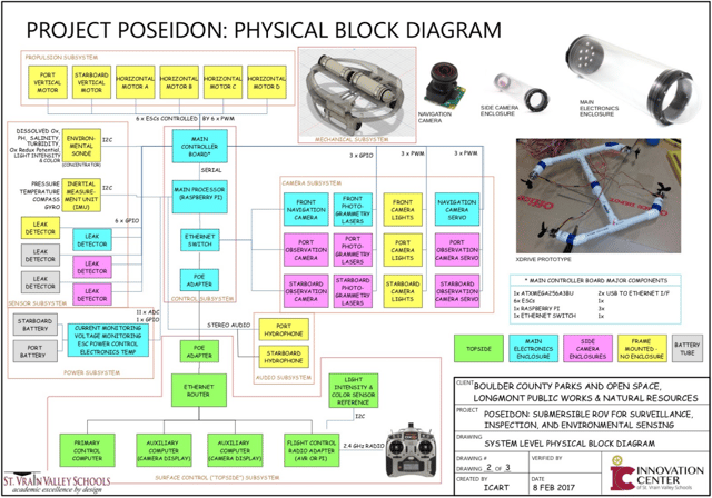 A block diagram of one of the aquatic projects, Project Poseidon.