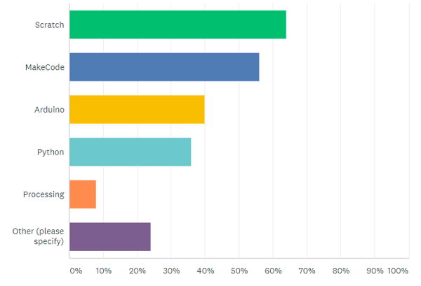 What coding language(s) do you teach?