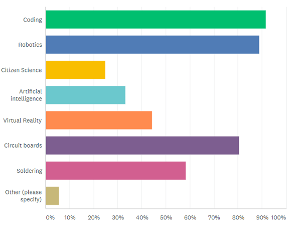 Which electronics-based STEM topics are you interested in teaching your students?