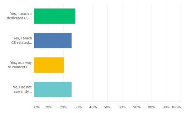 Do you personally integrate Computer Science in your instruction?
